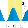 Stone Harbor tide chart for Monday, October 2, 2023