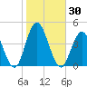 Stone Harbor tide chart for Monday, October 30, 2023