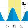 Stone Harbor tide chart for Tuesday, October 31, 2023