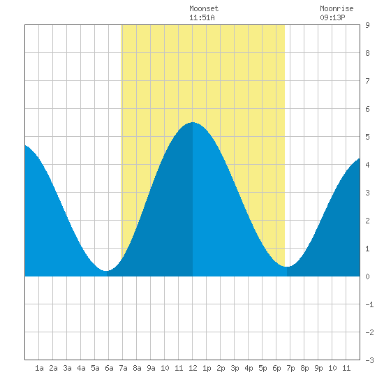 Stone Harbor tide chart for Tuesday, October 3, 2023