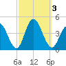 Stone Harbor tide chart for Tuesday, October 3, 2023