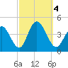 Stone Harbor tide chart for Wednesday, October 4, 2023
