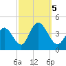 Stone Harbor tide chart for Thursday, October 5, 2023
