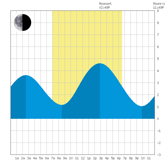 Stone Harbor tide chart for Friday, October 6, 2023
