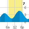 Stone Harbor tide chart for Saturday, October 7, 2023