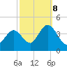 Stone Harbor tide chart for Sunday, October 8, 2023