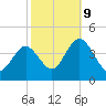Stone Harbor tide chart for Monday, October 9, 2023