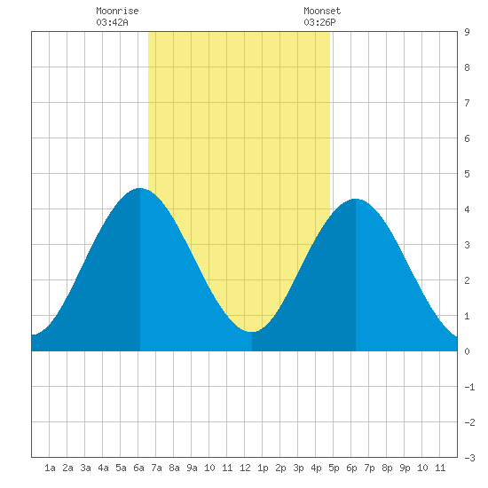 Stone Harbor tide chart for Friday, November 10, 2023