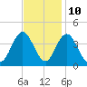 Stone Harbor tide chart for Friday, November 10, 2023