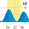 Stone Harbor tide chart for Sunday, November 12, 2023