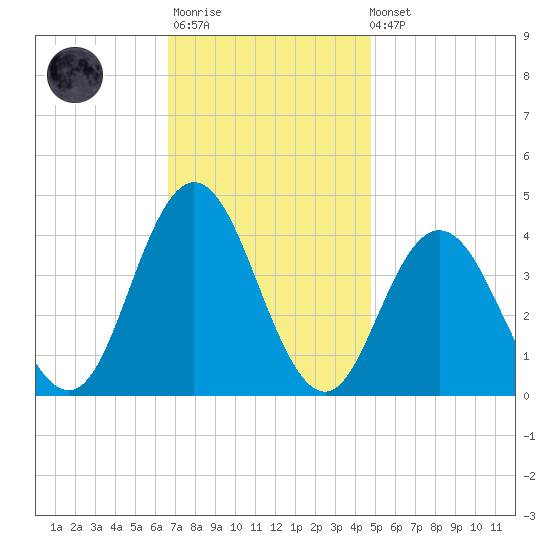 Stone Harbor tide chart for Monday, November 13, 2023