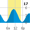 Stone Harbor tide chart for Friday, November 17, 2023