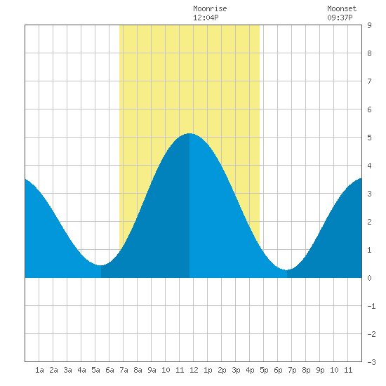 Stone Harbor tide chart for Saturday, November 18, 2023