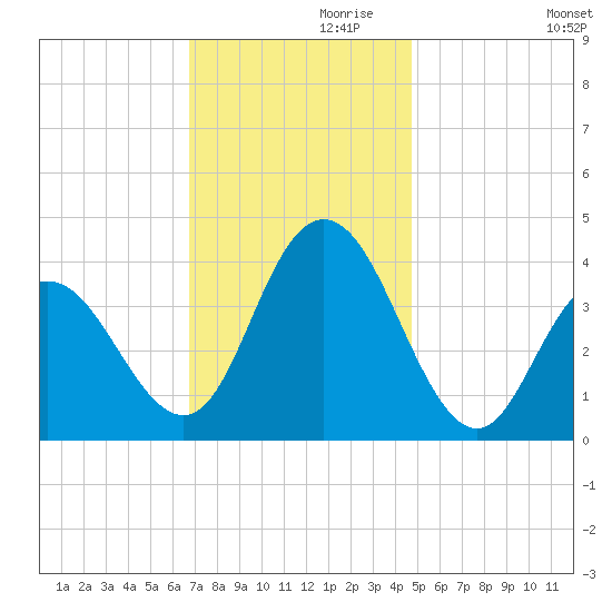 Stone Harbor tide chart for Sunday, November 19, 2023
