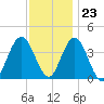 Stone Harbor tide chart for Thursday, November 23, 2023