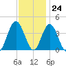 Stone Harbor tide chart for Friday, November 24, 2023
