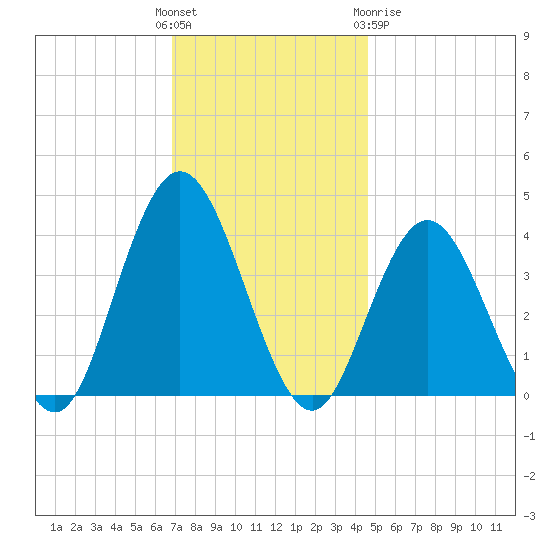 Stone Harbor tide chart for Sunday, November 26, 2023