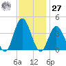 Stone Harbor tide chart for Monday, November 27, 2023