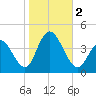 Stone Harbor tide chart for Thursday, November 2, 2023
