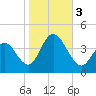 Stone Harbor tide chart for Friday, November 3, 2023