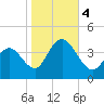 Stone Harbor tide chart for Saturday, November 4, 2023