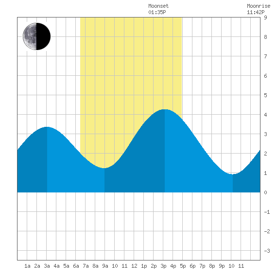 Stone Harbor tide chart for Sunday, November 5, 2023