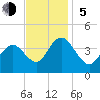 Stone Harbor tide chart for Sunday, November 5, 2023