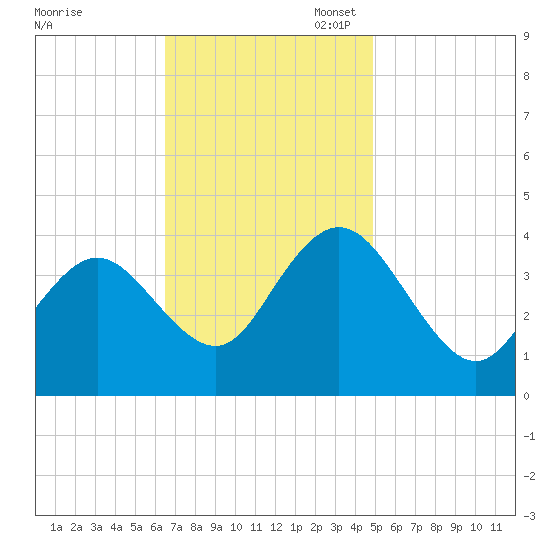 Stone Harbor tide chart for Monday, November 6, 2023