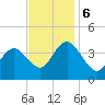 Stone Harbor tide chart for Monday, November 6, 2023