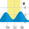 Stone Harbor tide chart for Wednesday, November 8, 2023