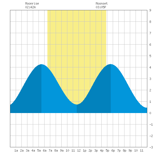 Stone Harbor tide chart for Thursday, November 9, 2023