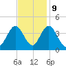 Stone Harbor tide chart for Thursday, November 9, 2023
