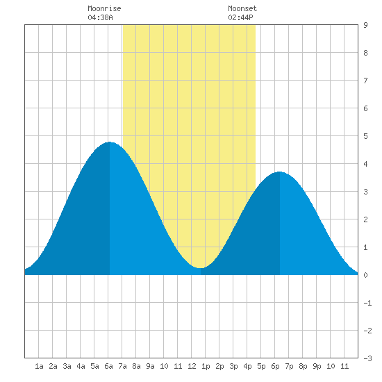 Stone Harbor tide chart for Sunday, December 10, 2023
