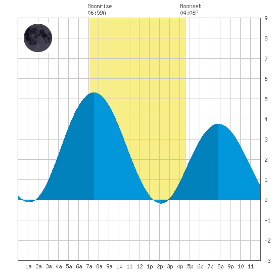 Stone Harbor tide chart for Tuesday, December 12, 2023