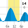 Stone Harbor tide chart for Thursday, December 14, 2023