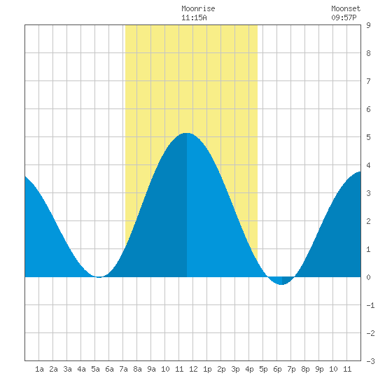 Stone Harbor tide chart for Sunday, December 17, 2023