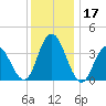 Stone Harbor tide chart for Sunday, December 17, 2023