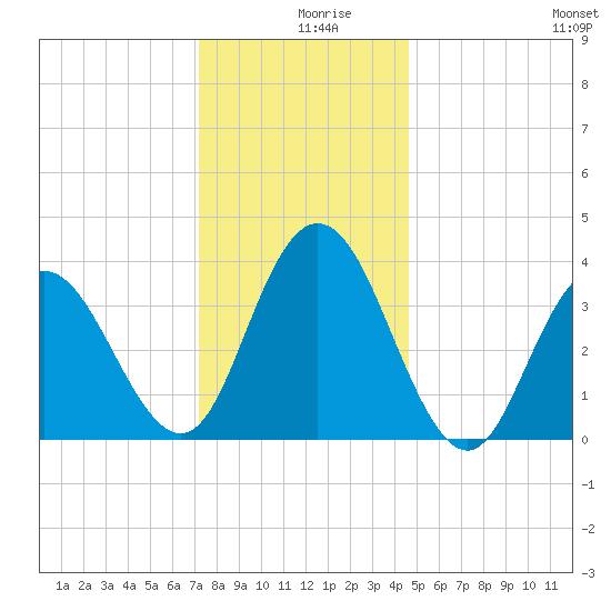 Stone Harbor tide chart for Monday, December 18, 2023