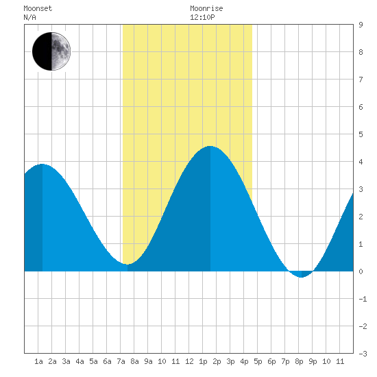 Stone Harbor tide chart for Tuesday, December 19, 2023