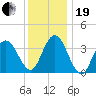 Stone Harbor tide chart for Tuesday, December 19, 2023