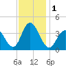 Stone Harbor tide chart for Friday, December 1, 2023