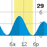 Stone Harbor tide chart for Friday, December 29, 2023
