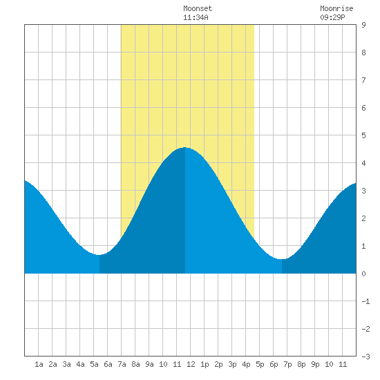 Stone Harbor tide chart for Saturday, December 2, 2023