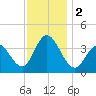Stone Harbor tide chart for Saturday, December 2, 2023