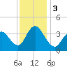 Stone Harbor tide chart for Sunday, December 3, 2023