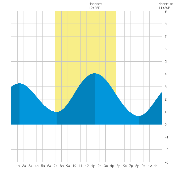 Stone Harbor tide chart for Monday, December 4, 2023