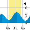 Stone Harbor tide chart for Monday, December 4, 2023