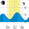 Stone Harbor tide chart for Tuesday, December 5, 2023