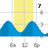 Stone Harbor tide chart for Thursday, December 7, 2023