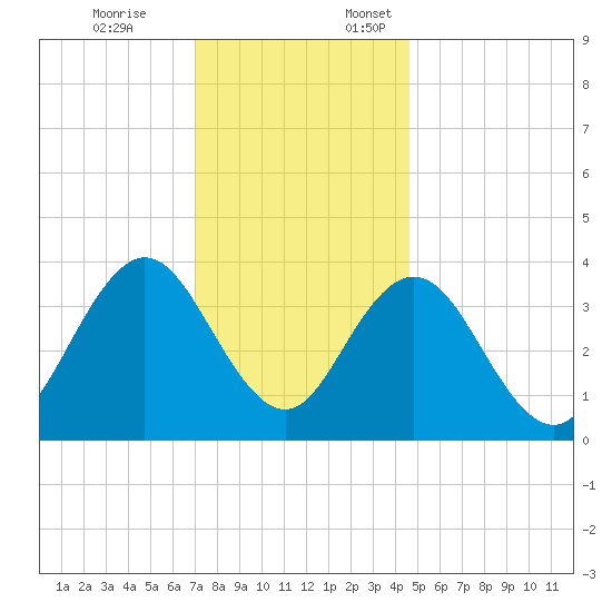 Stone Harbor tide chart for Friday, December 8, 2023